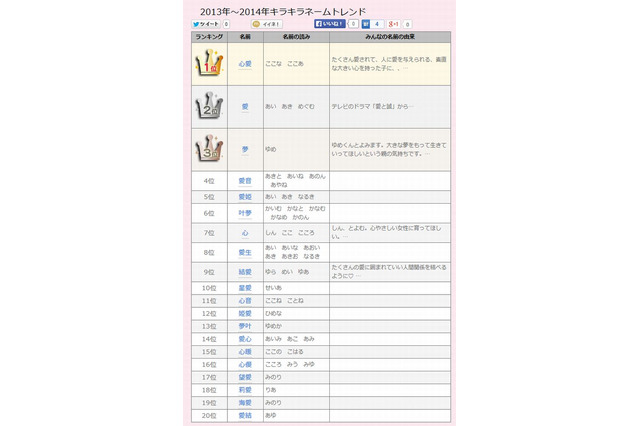 キラキラネームトレンド、1位は「心愛」 画像