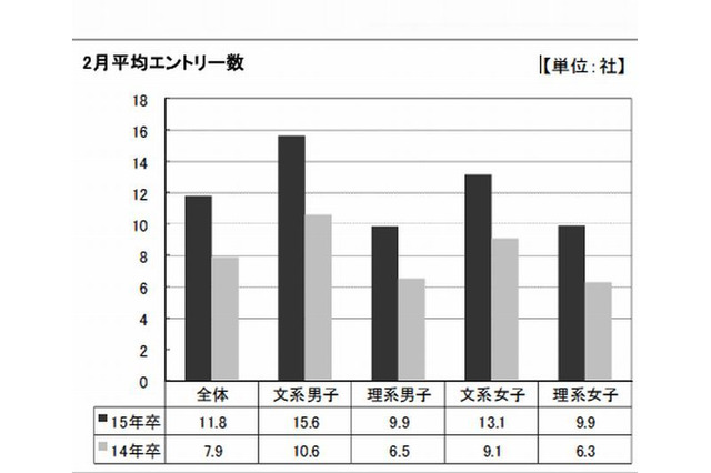 2月までのエントリー数は77.3社…2015年卒の就活調査 画像