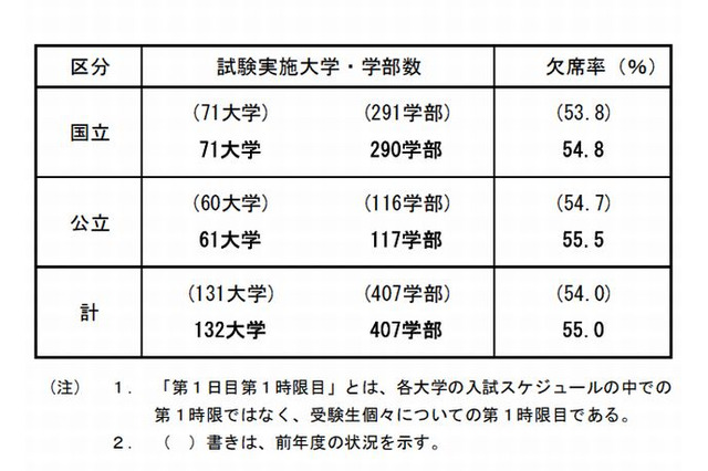 【大学受験2014】国公立大の後期日程、55％が欠席 画像