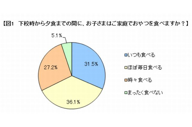 子どものおやつ、保護者の75％が肯定的…悩みは「食べ過ぎ」 画像