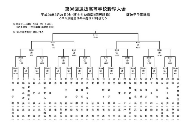 【高校野球】春のセンバツ32校の組み合わせ決定 画像