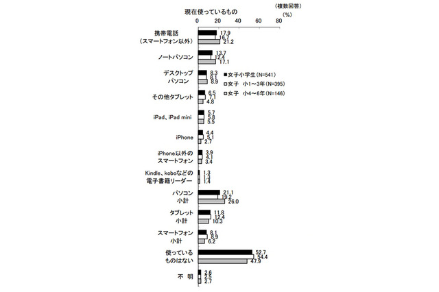 小学生女子4-6年生、タブレット使用率がスマホを上回る 画像