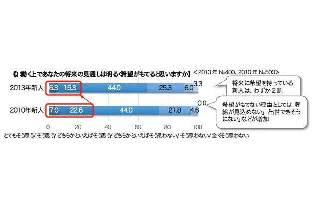 2013年の新社会人「将来に希望もてる」2割にとどまる…リクルート調査 画像