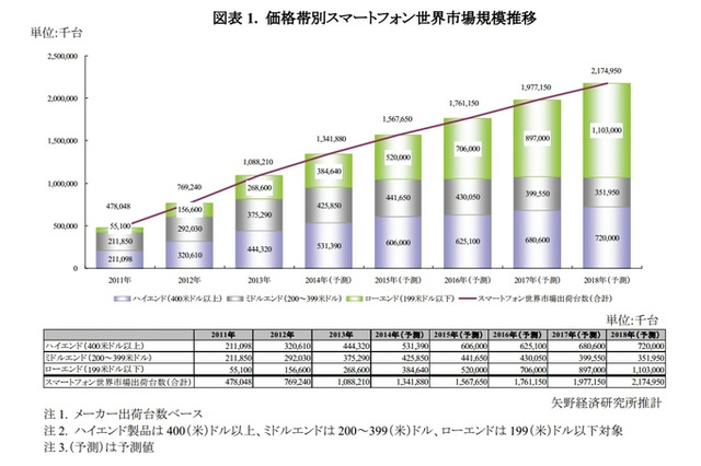 世界のスマホ出荷台数は10億8,821万台 画像