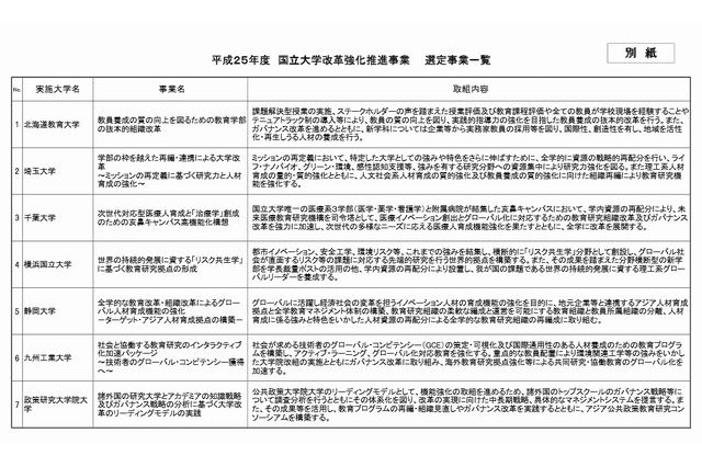 国立大学改革、強化推進事業に7大学を選定…文科省 画像