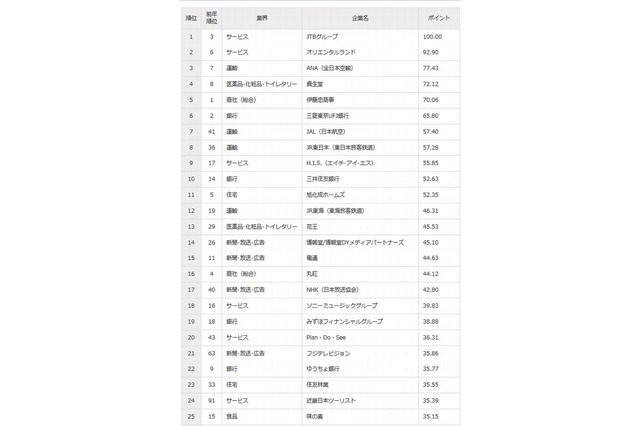 就職人気企業ランキング、2年ぶり「JTB」が1位 画像
