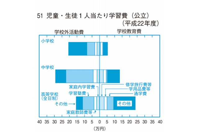 学習費、私立は公立の2.8倍…私立中学で年間128万円 画像