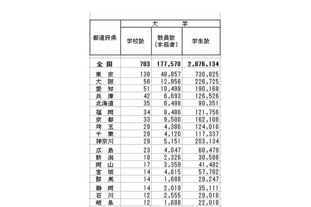 都道府県の大学数Top3は東京・大阪・愛知…日本の統計2014 画像