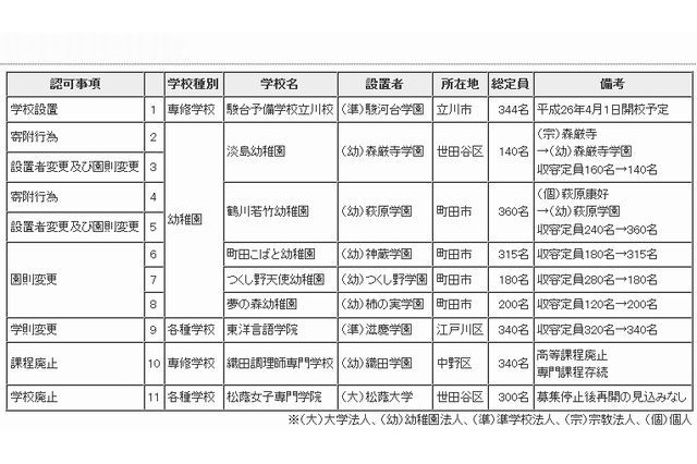 東京都、駿台立川校開校など11件を認可 画像
