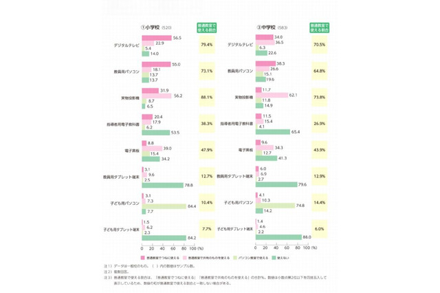 小中学校教員の半数以上が、授業でのICT活用に「不安」 画像