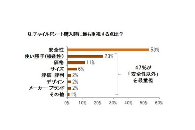 チャイルドシート、64%が装着に不安 画像