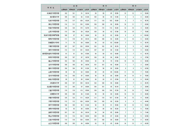 医師国家試験2014、合格率1位は「自治医科大」99.1％ 画像