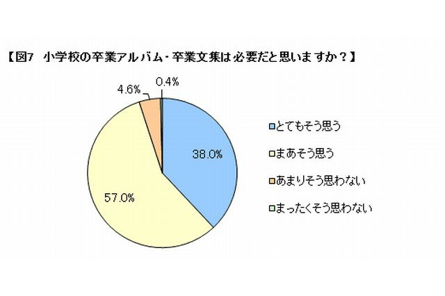 小学校卒業時のアルバムや文集 保護者の95 が 必要 ベネッセ調査 リセマム
