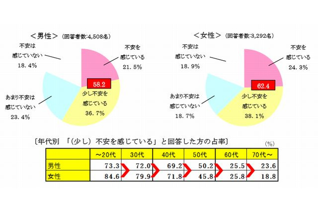 教育資金の準備、6割の保護者が「不安」…日本生命調査 画像