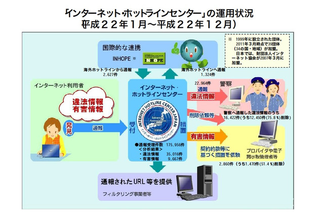 警察庁、H22年ネットの違法・有害情報の通報状況を公開 画像