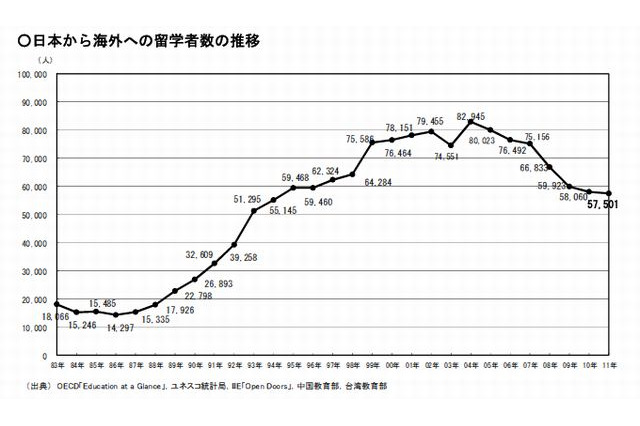 日本人の海外留学者数が7年連続減少、ピーク時の3割減 画像