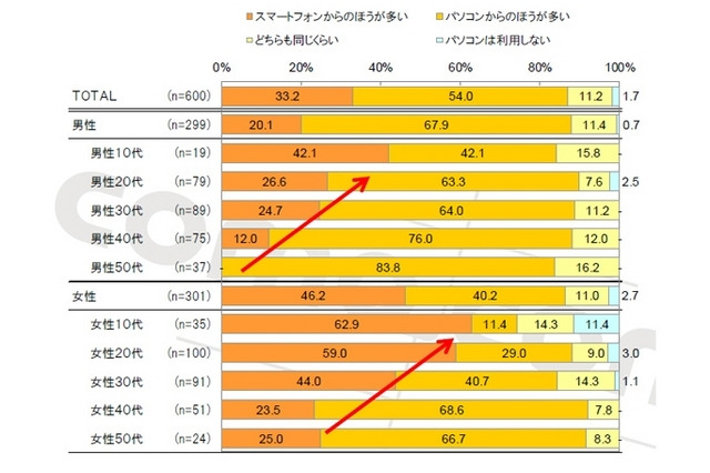 スマホがPC上回る女性のEC利用…ドコモ・ドットコム調査 画像