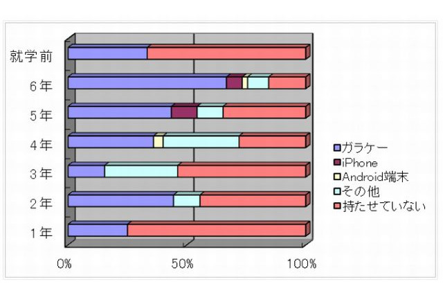 中学受験を目指す小学生の携帯電話…ガラケー47％、スマホ7％ 画像