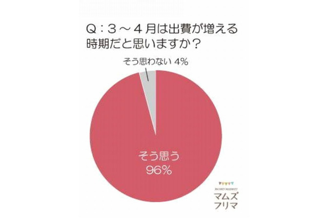 春の子ども服の買替え…平均は7着、16,528円 画像