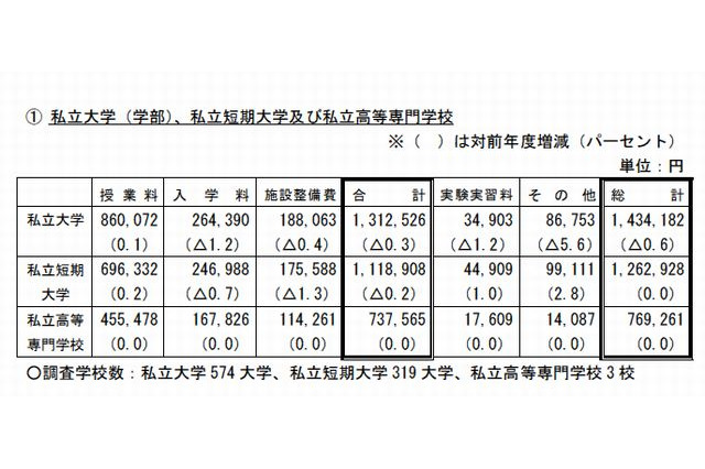H25私大の初年度納付金は平均131万円、医学部492万円…前年度比減 画像