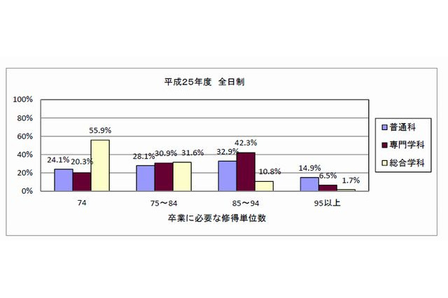 公立高9割以上が最低履修単位数を超えて設定…文科省調べ 画像