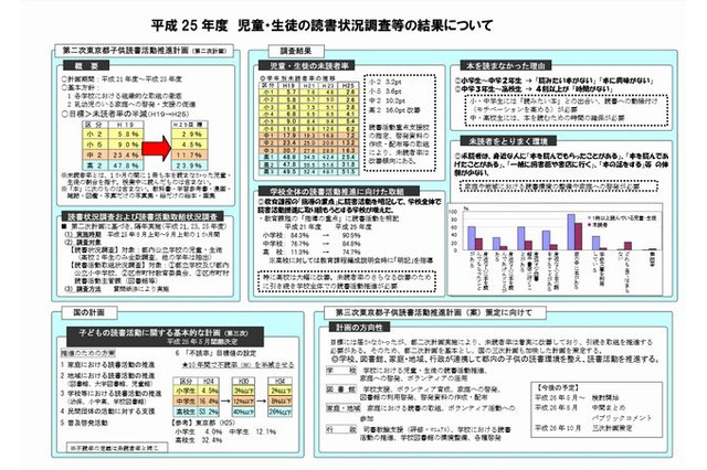 本を読まない子ども減少、中高生の理由は「時間がない」…東京都教委 画像