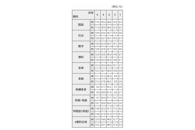 東京都、中3の評定状況調査…5がもっとも多い教科は「英語」 画像