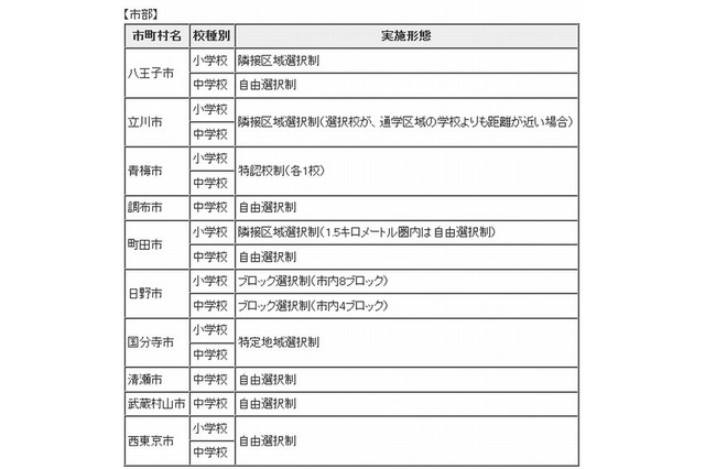 東京都内の学校選択制、中学は16区6市で自由選択制を実施 画像