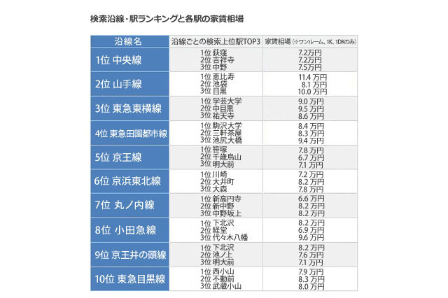 学生の部屋探しは中央線が1位…「SUUMO学生版」検索ランキング 画像