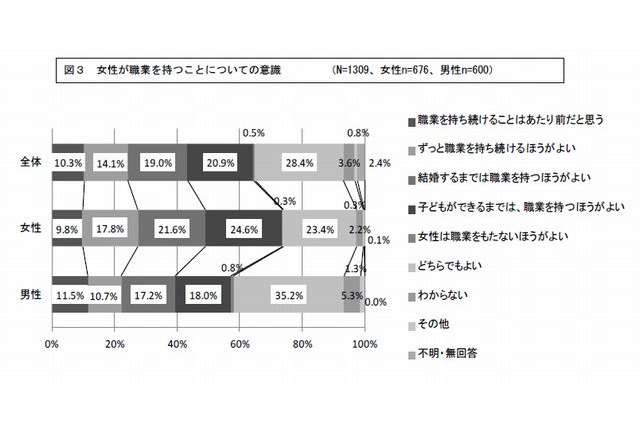 「妻は家庭を守るべき」男女高校生否定的…かながわ女性センター調査 画像