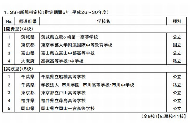 スーパーサイエンスハイスクールに県立船橋高校など9校が内定 画像