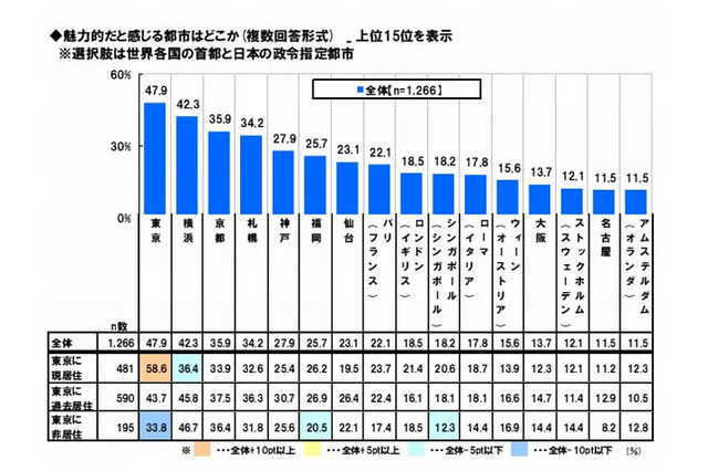 東京で暮らす不安、1位は「首都直下型地震」…30代は子育て関連 画像