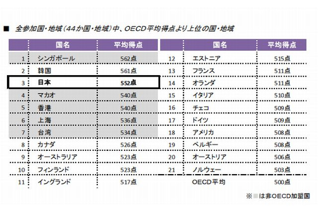 PISA2012、日本の生徒は問題解決能力で44か国中3位 画像