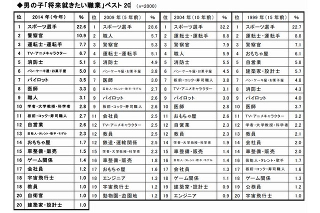 新小1が夢見る職業、1位は男女ともに調査開始以来変わらず 画像
