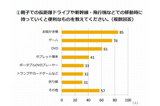 親子の長距離移動に便利なアイテム…1位はお絵かき帳 画像