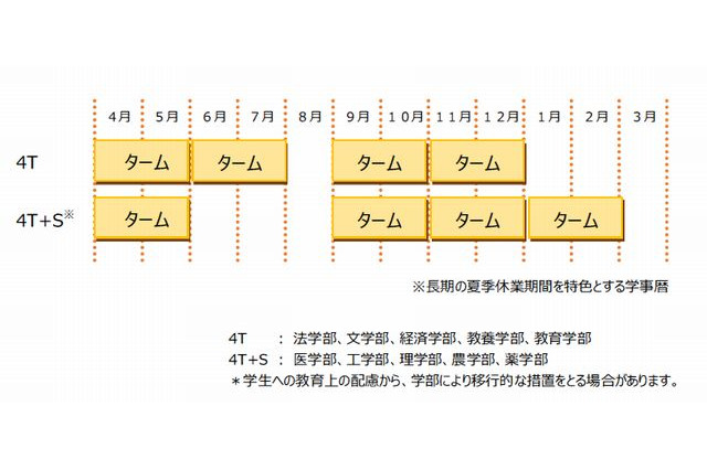 東大が2015年度に導入する4ターム制とは…学部で異なる区切り 画像