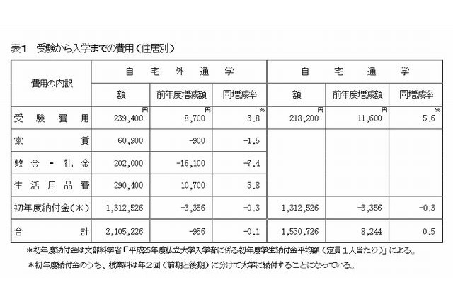 私大受験から入学までの費用、9割が負担重い…自宅外は210万円 画像