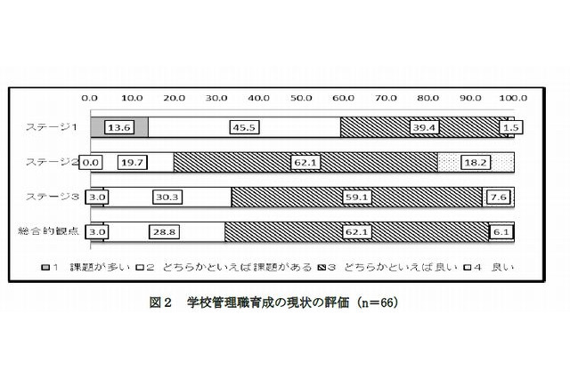 学校管理職育成に自治体の大学院連携は現状維持と消極的 画像