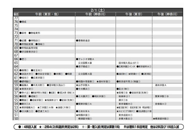 首都圏模試センター、2014年中学入試「結果偏差値一覧」公開 画像