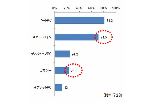 大学生のスマホユーザー、84％がノートPCも所持…用途で使い分け 画像