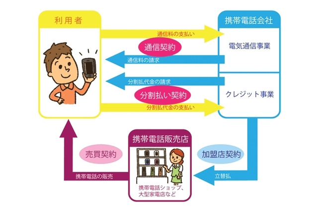 携帯・スマホの分割払いは2つの契約…政府が注意呼びかけ 画像