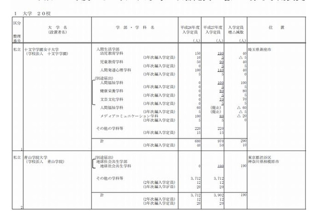 【大学受験2015】青学や法政など20大学で定員増予定 画像