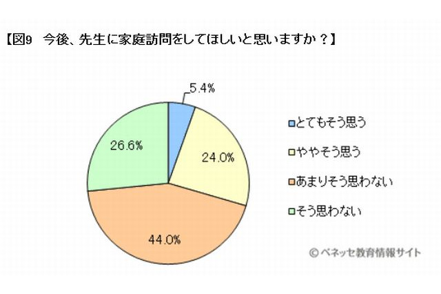家庭訪問、保護者の7割が否定的…理由は「学校での面談と変わらない」 画像