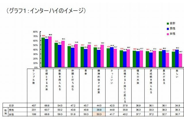 インターハイは「目標とする大会」、部活動は1日3時間半…出場高校生調査 画像