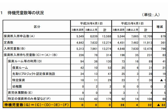 千葉市、待機児童ゼロ達成 画像