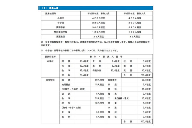 神奈川県教員採用試験、募集人員や実施要項を発表…募集人員165名減 画像