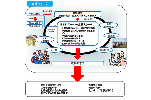 スーパー食育スクール、お茶大附属や立命館守山など42校が決定 画像
