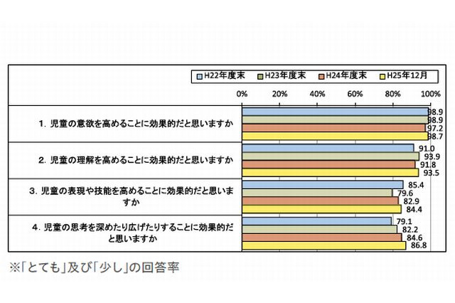文科省ICT活用実証研究、教員の9割以上「子どもの意識や理解が向上」 画像