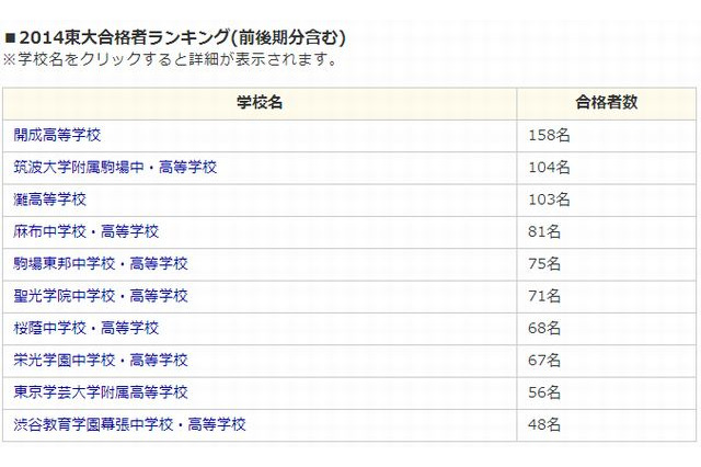 東大合格者ランキング…人数1位は開成、現役合格率は？ 画像