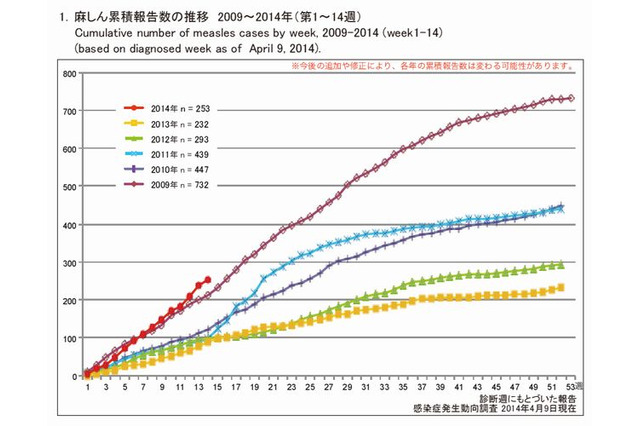 はしか感染が急増、4月時点で昨年1年間を上回る 画像